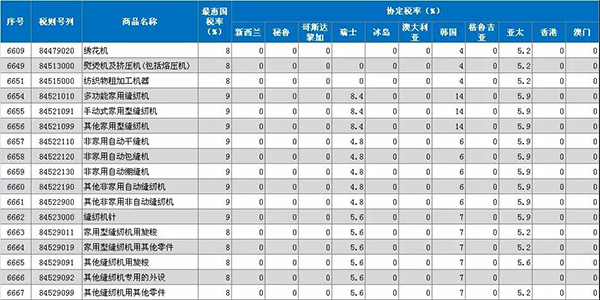 注意！！2019年1月1日起，原產(chǎn)于亞太地區(qū)的縫機(jī)產(chǎn)品進(jìn)口關(guān)稅降至5.9%(圖1)