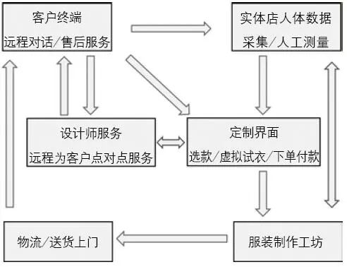 從3D測體到虛擬試衣，個性化遠(yuǎn)程服裝定制還有多遠(yuǎn)？(圖4)