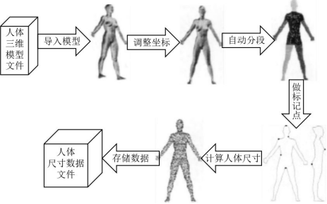 從3D測體到虛擬試衣，個性化遠(yuǎn)程服裝定制還有多遠(yuǎn)？(圖1)